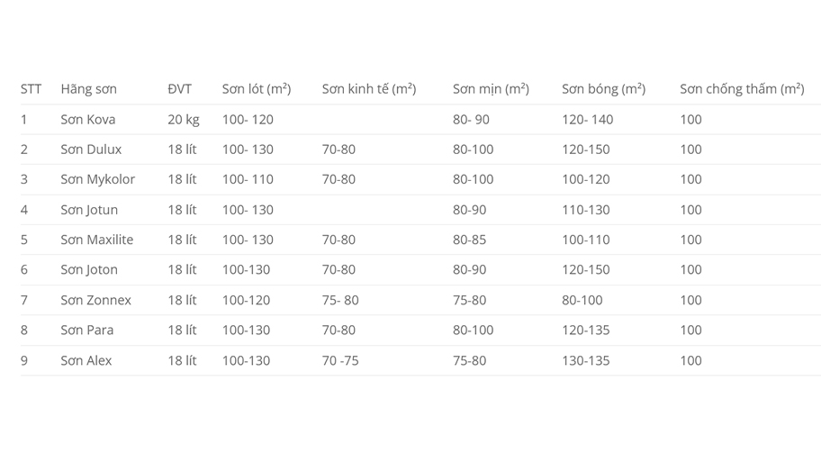 Định mức sơn nước 18L của các thương hiệu sơn
