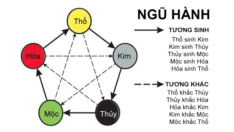 Màu sắc theo mệnh ngũ hành