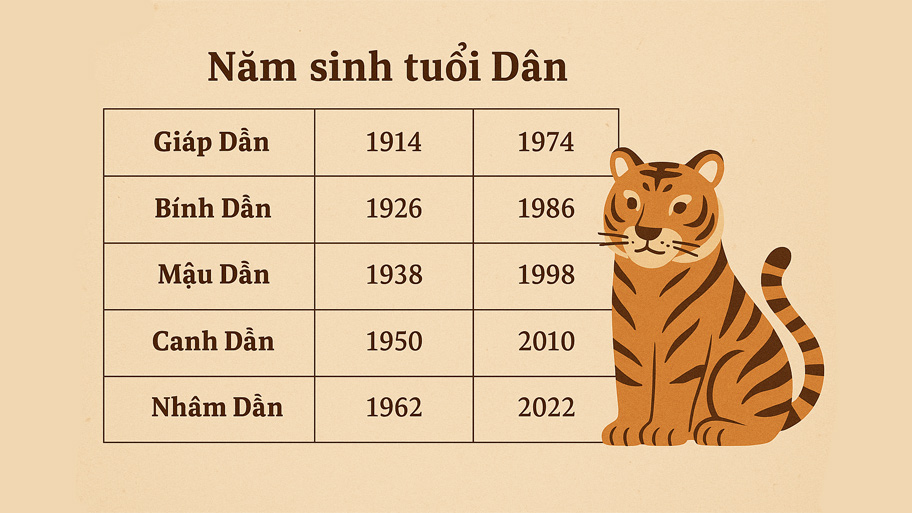 Năm sinh của người tuổi Dần